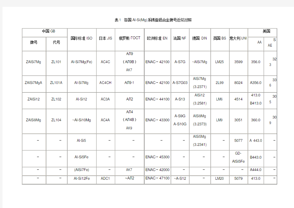 各国铝合金牌号对照