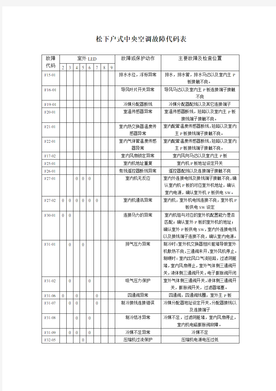 松下户式中央空调故障代码表