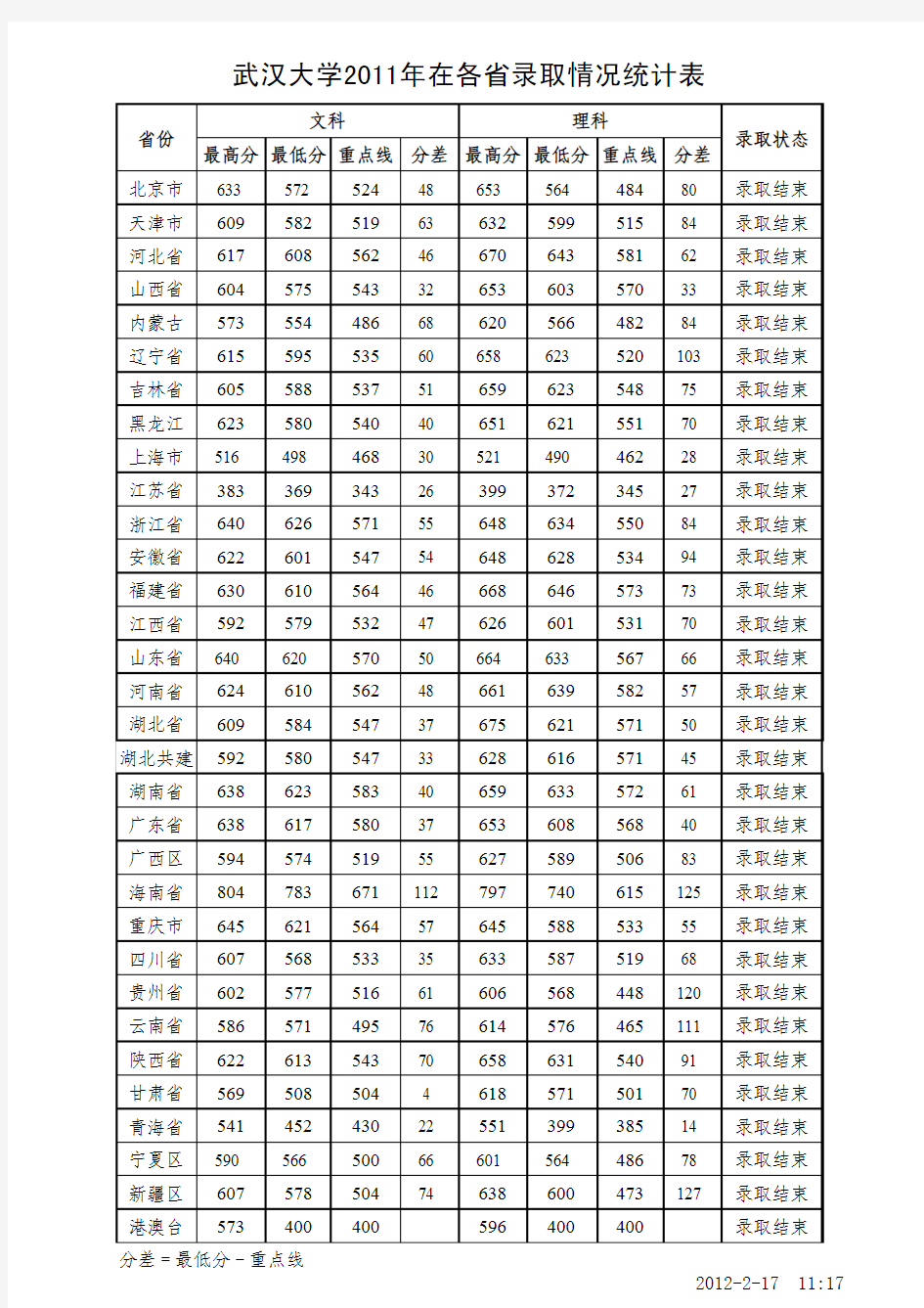 武汉大学2011年在各录取情况统计表
