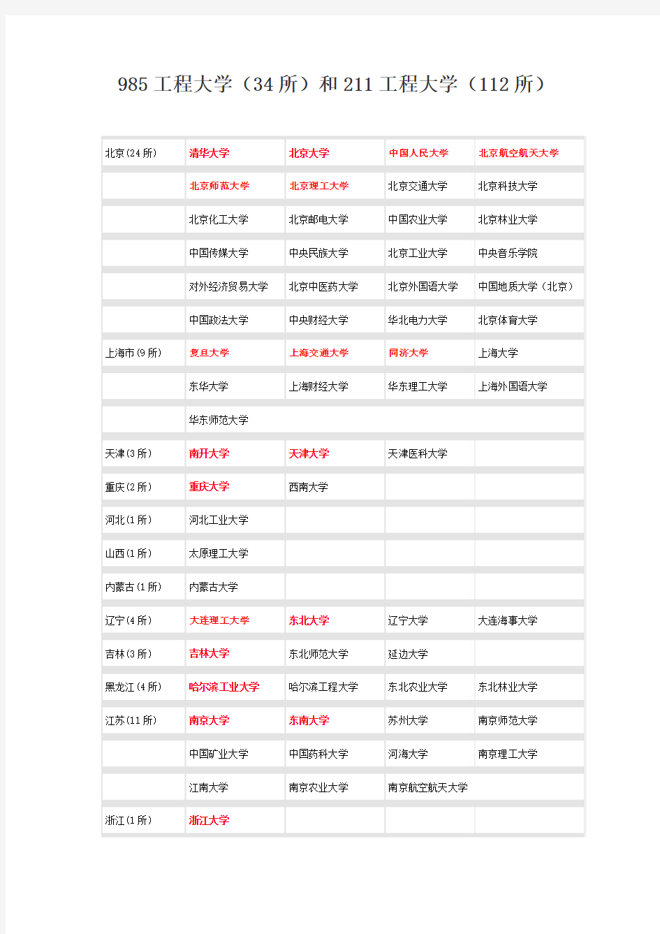 全国985和211大学名单