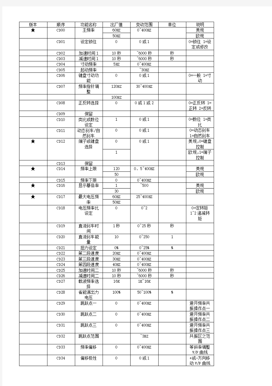 爱德利变频器参数