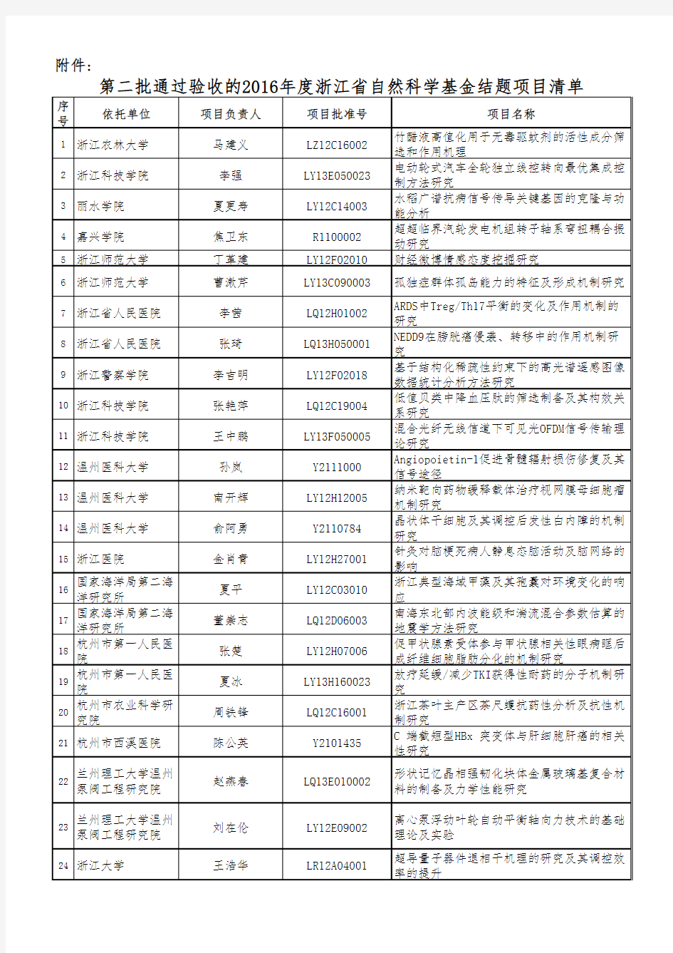 2016年度浙江省自然科学基金结题项目清单(二)