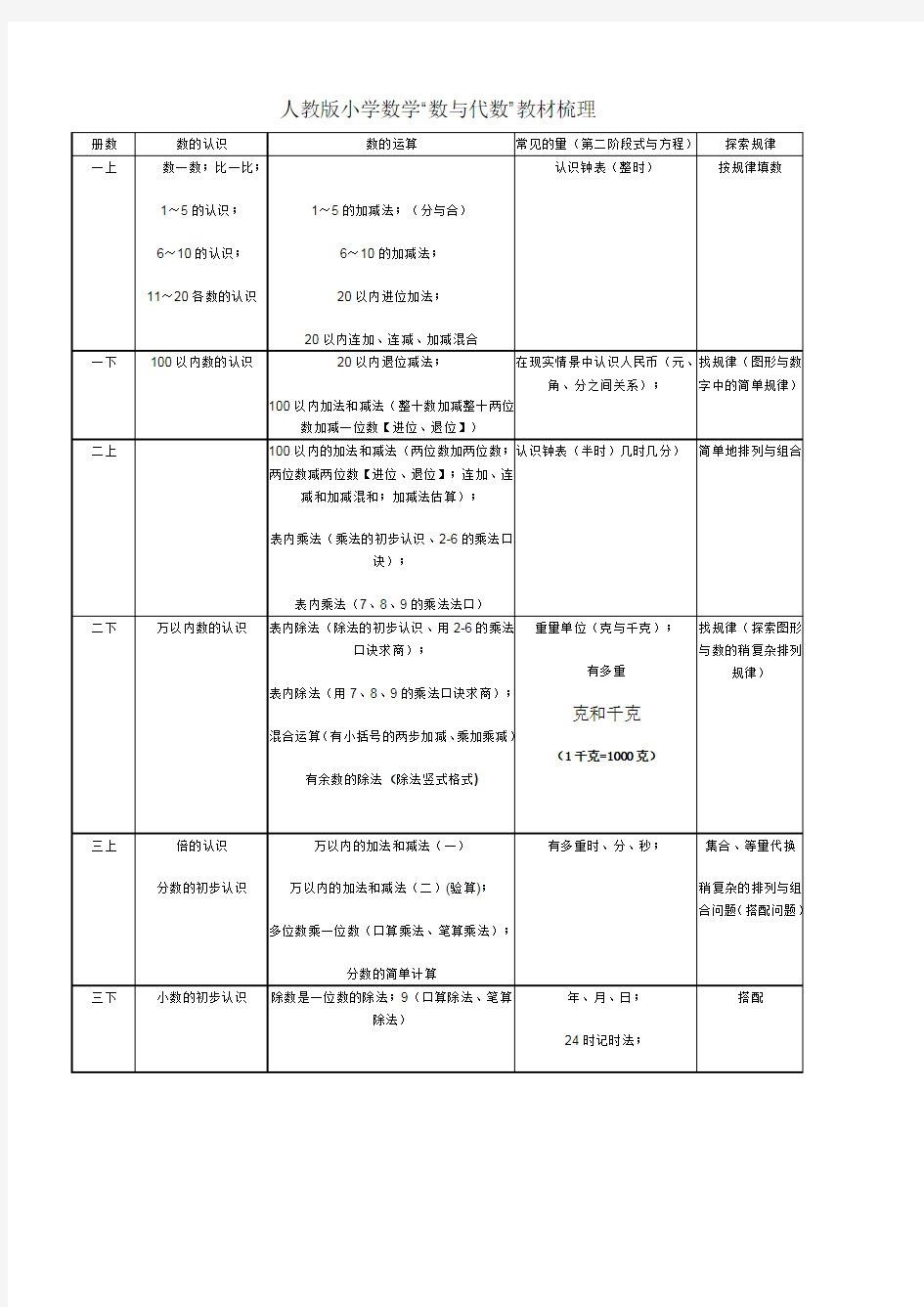 人教版小学数学“数与代数”教材梳理(最新整理)