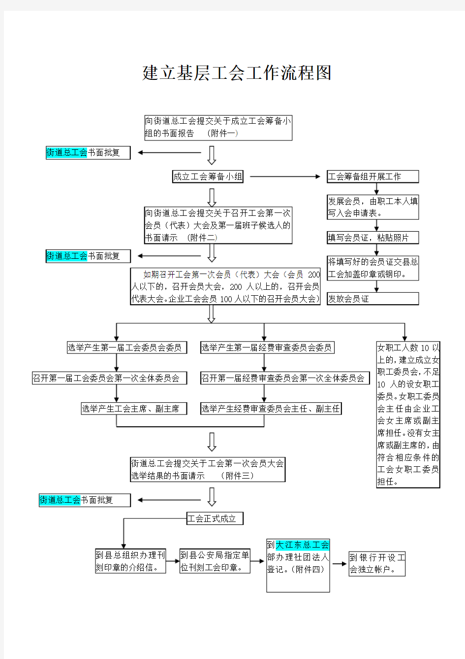 建立基层工会工作流程