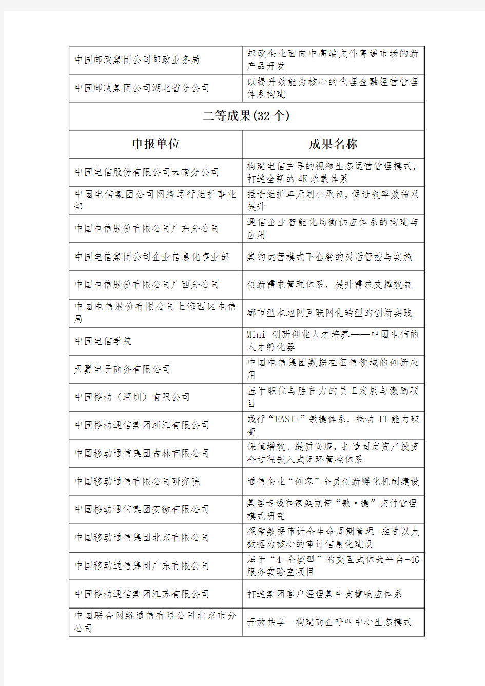 第十三届(2016年)通信行业企业管理现代化创新优秀成果名单