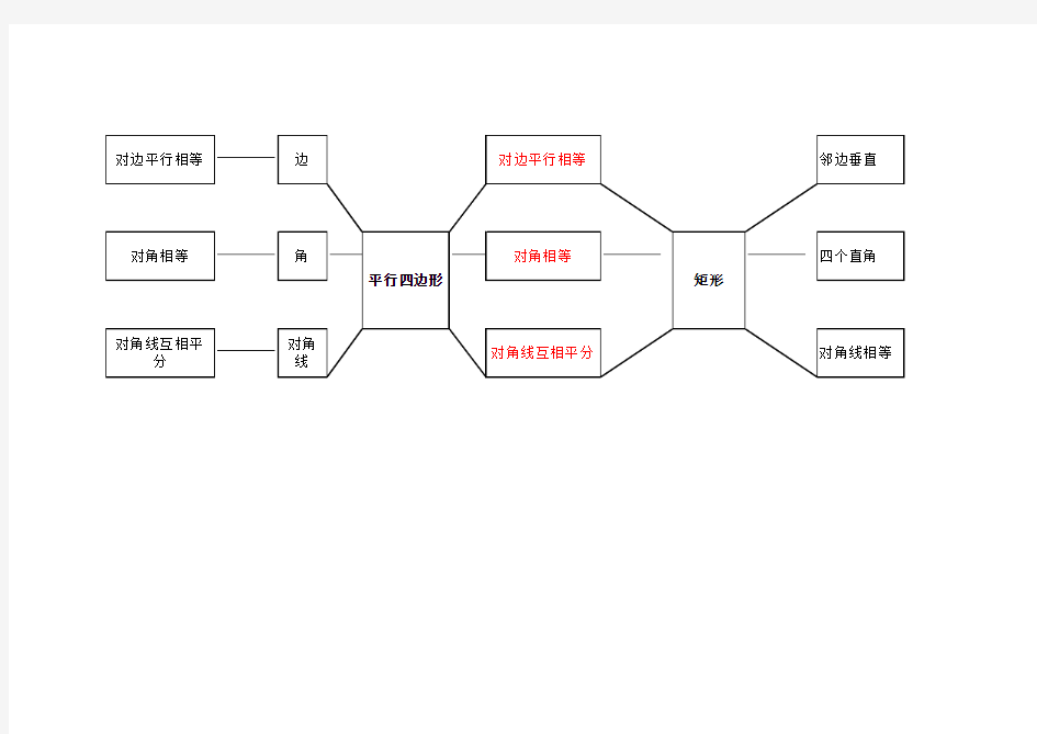 矩形思维导图教学提纲