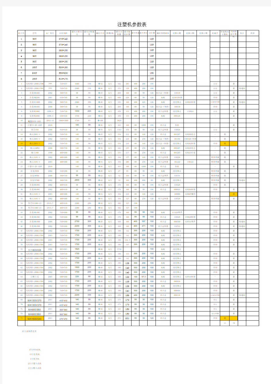 注塑机参数及状态一览表