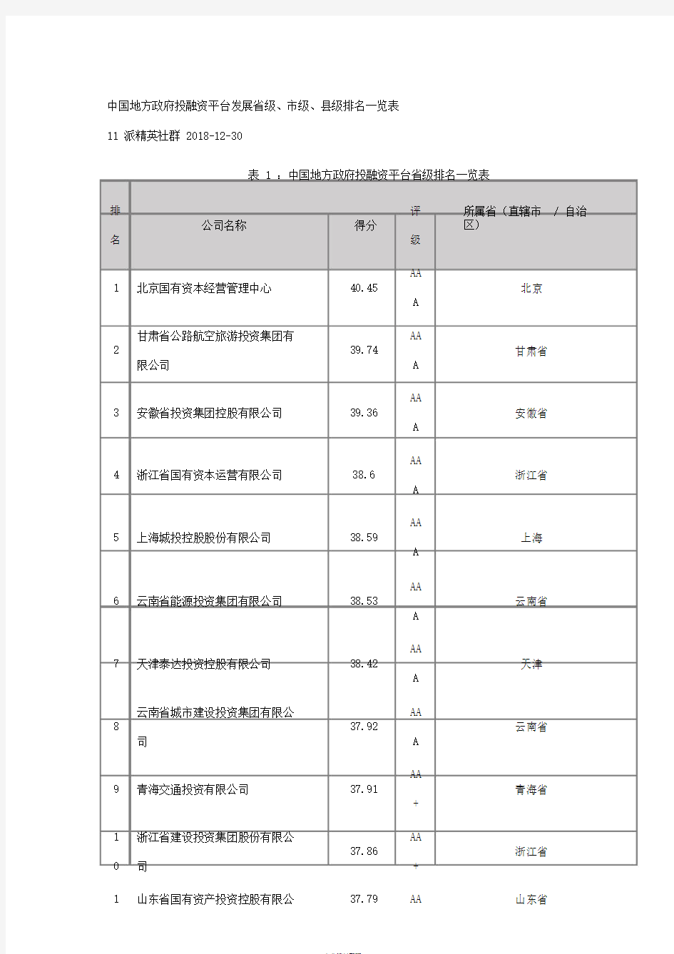 中国地方政府投融资平台评级2018省级、市级、县级排名一览表