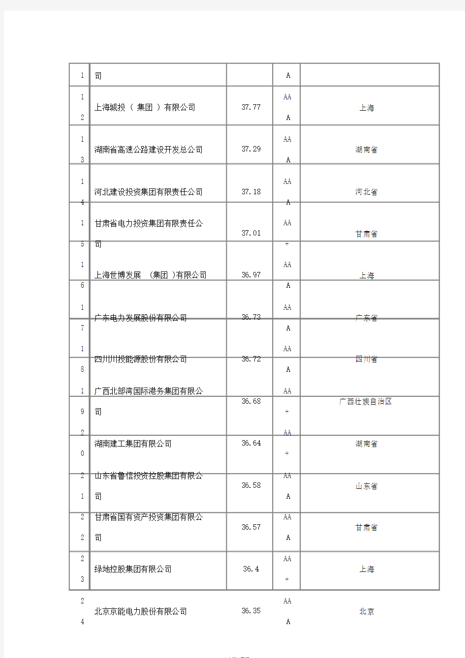 中国地方政府投融资平台评级2018省级、市级、县级排名一览表