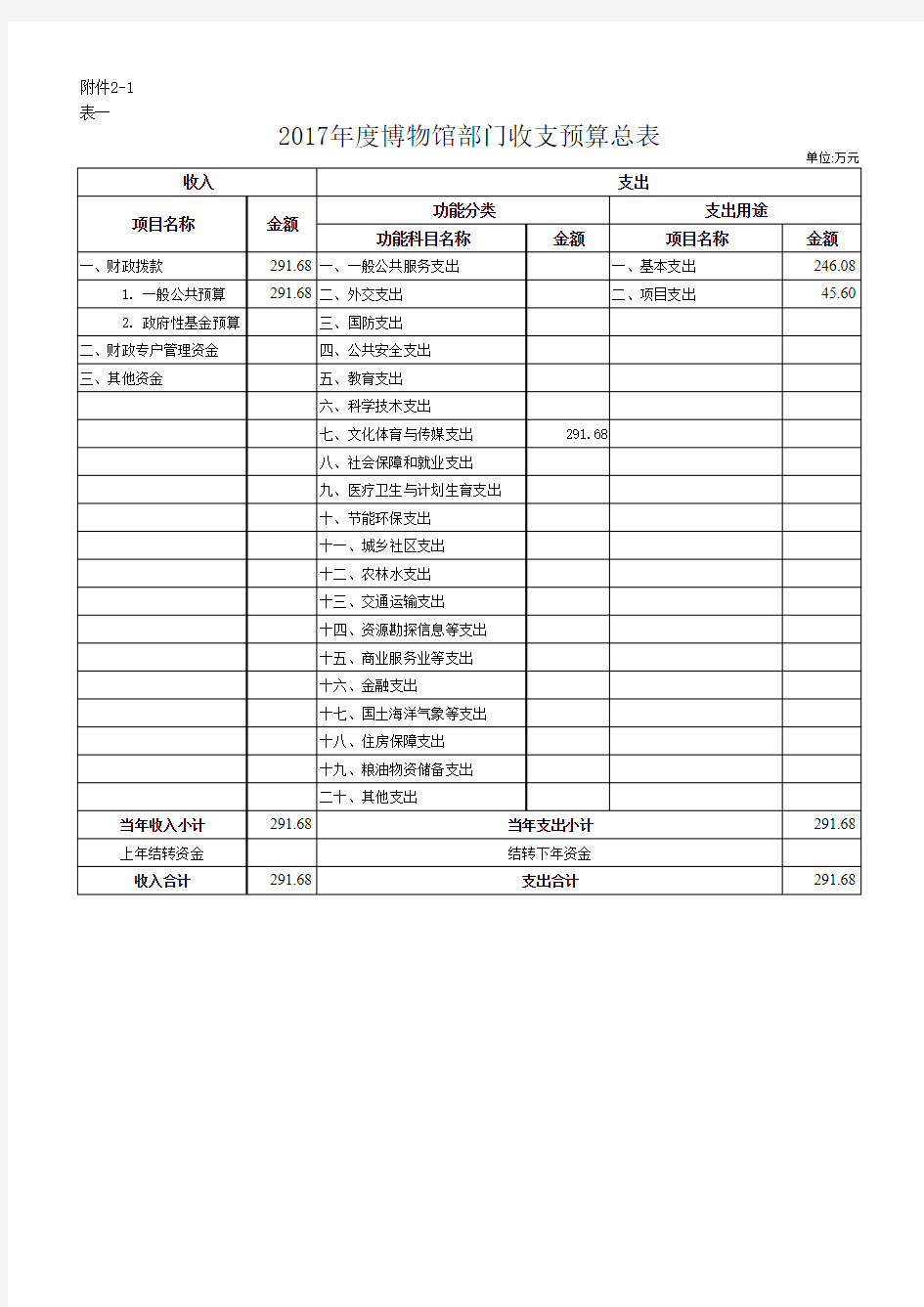 2017年度博物馆部门收支预算总表