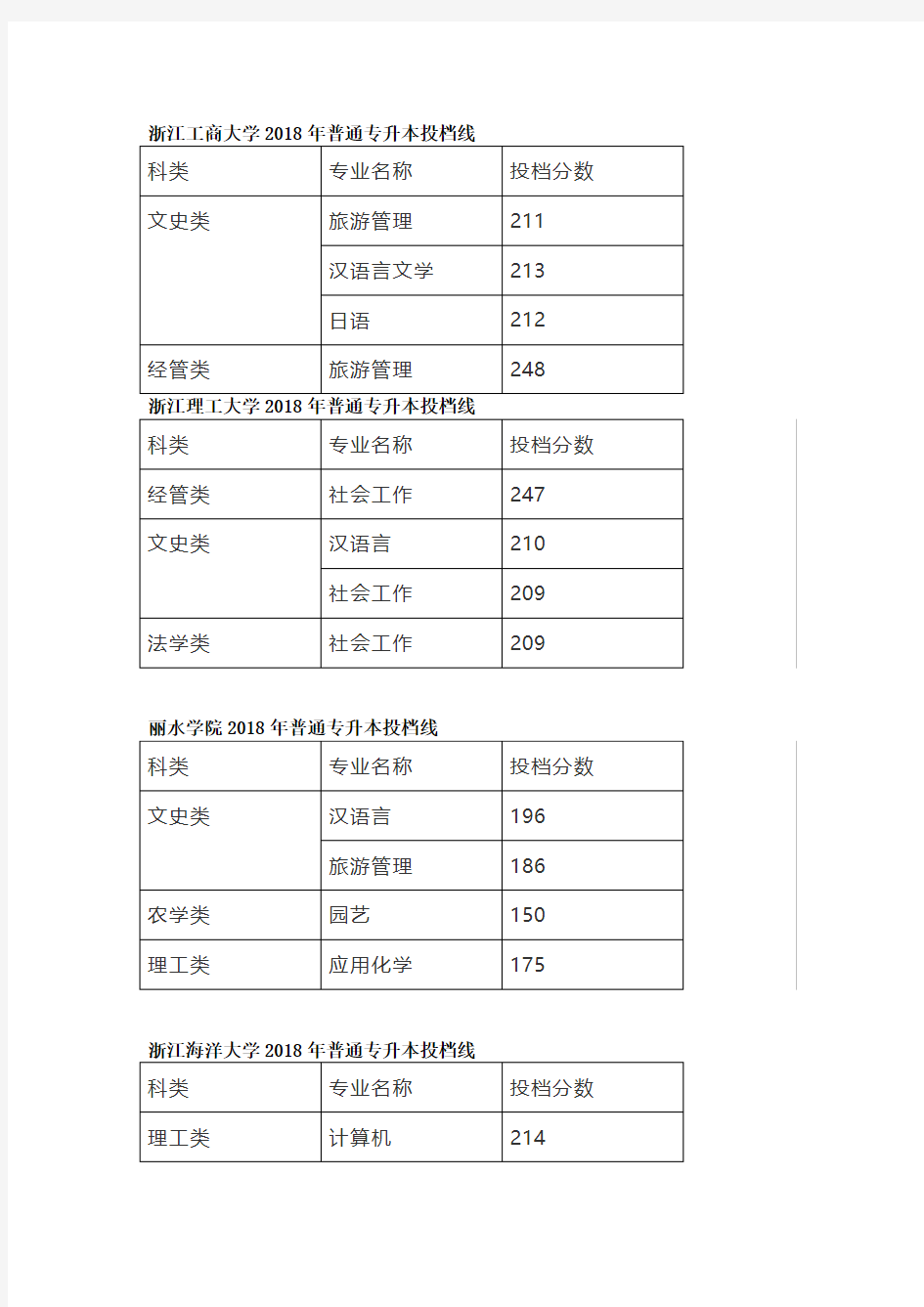 浙江省2018年普通专升本投档线