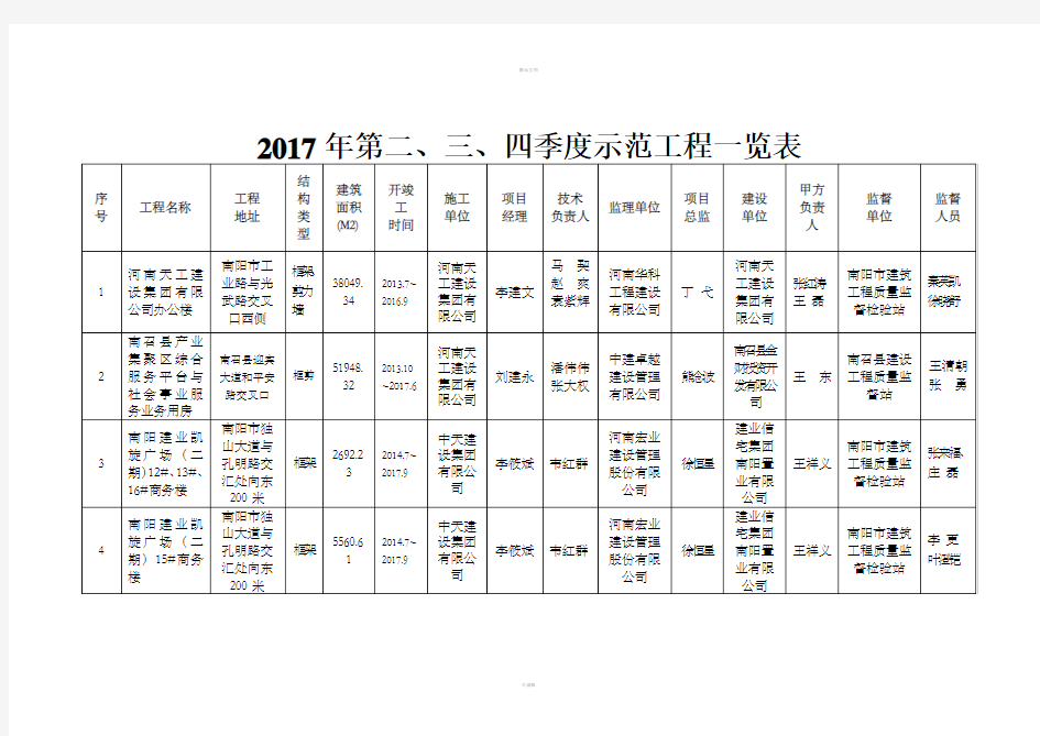 2017年第四季度示范工程一览表