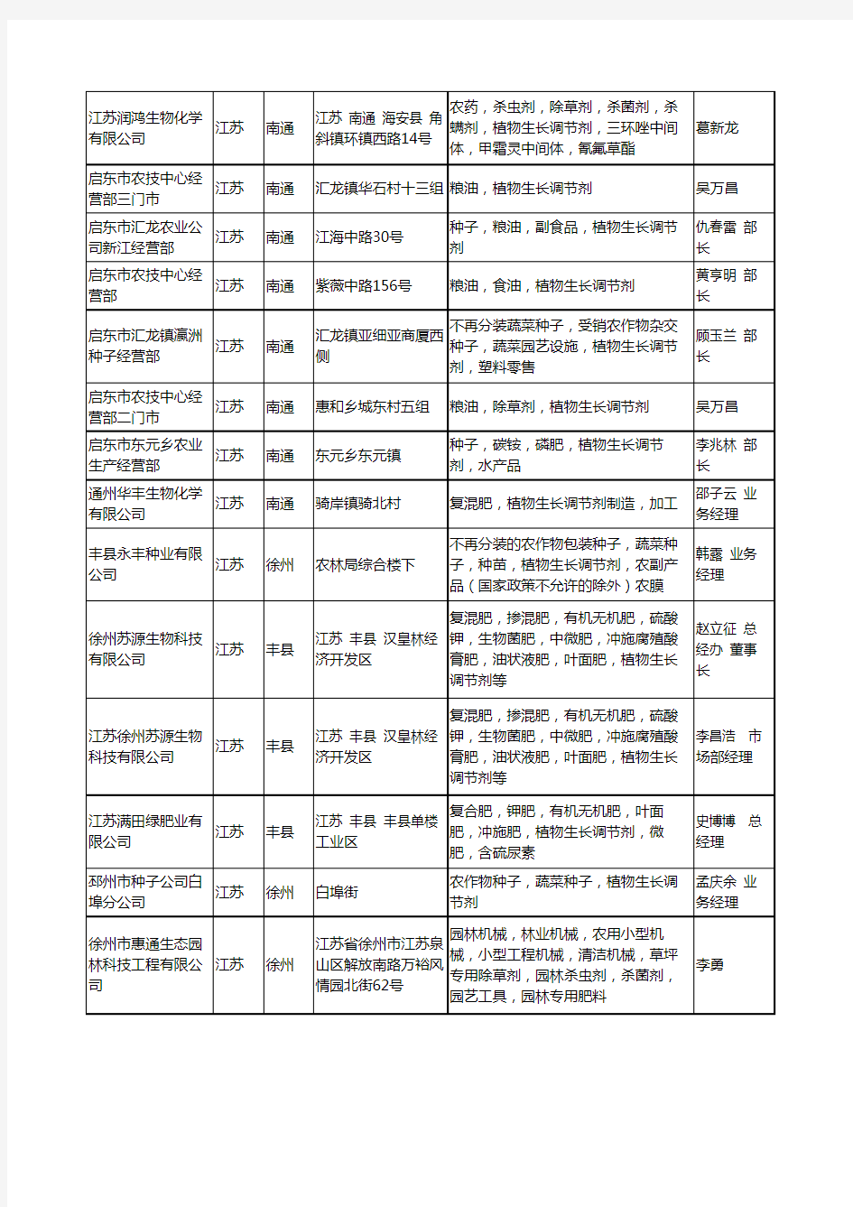 2020新版江苏省植物生长调节剂工商企业公司名录名单黄页大全58家