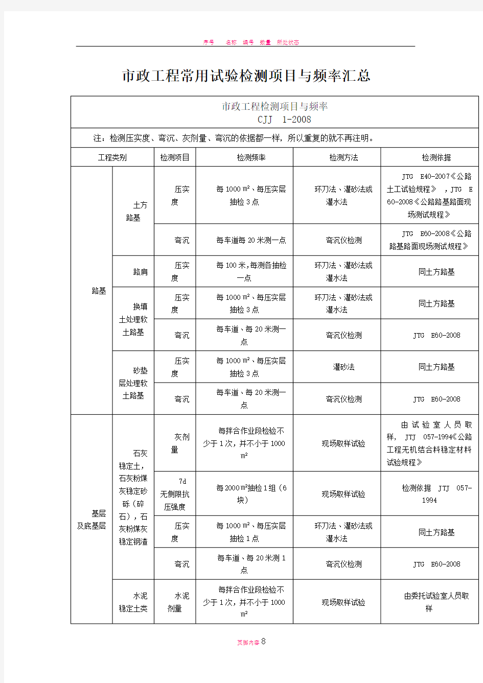 市政工程常用试验检测项目与频率汇总