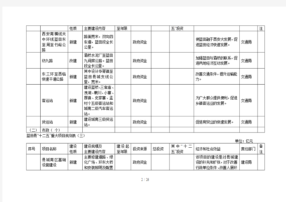 蓝田县十二五重大项目规划表(一)