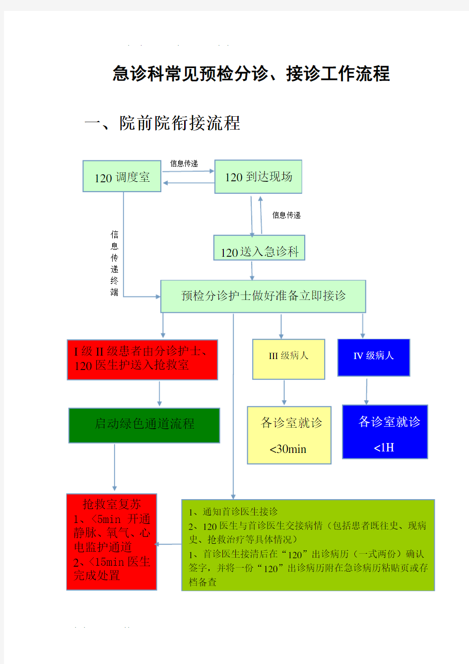 急诊科常见预检分诊流程图