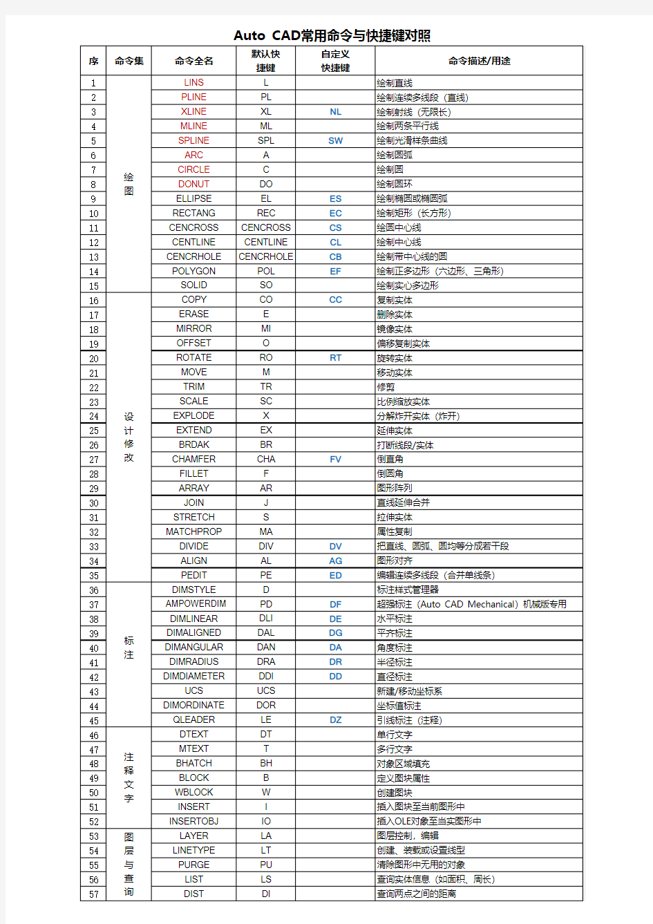 Auto-CAD常用命令