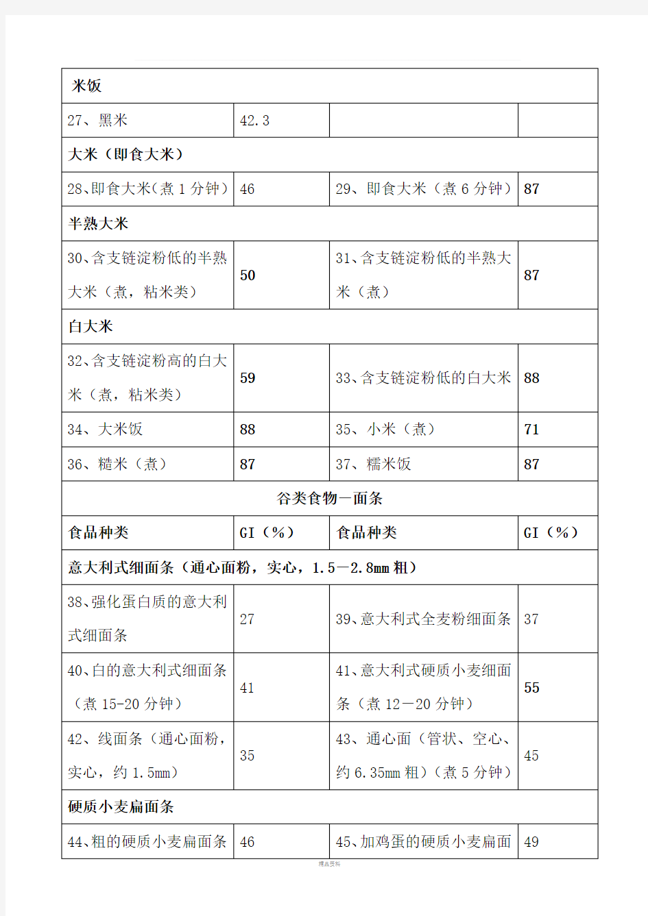 常见食物的血糖生成指数和常见碳水化合物含量表