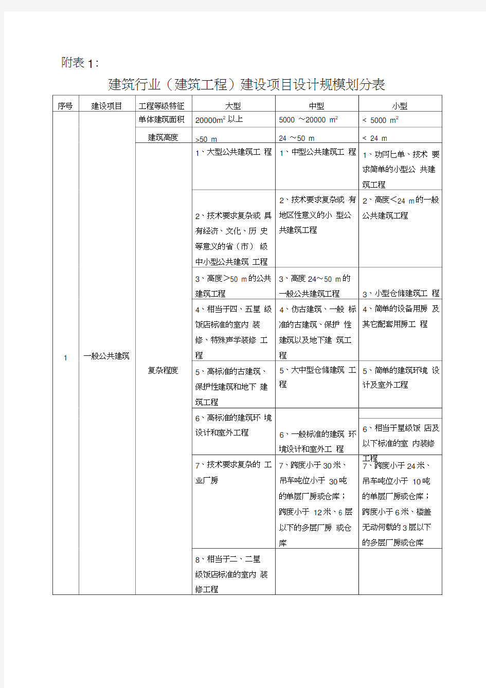 建筑行业建设项目设计规模划分表