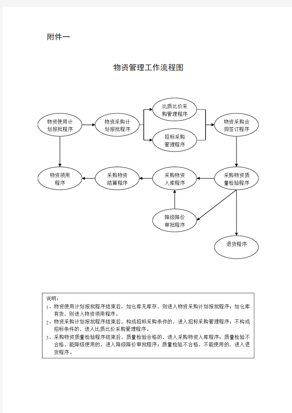 物资管理流程图