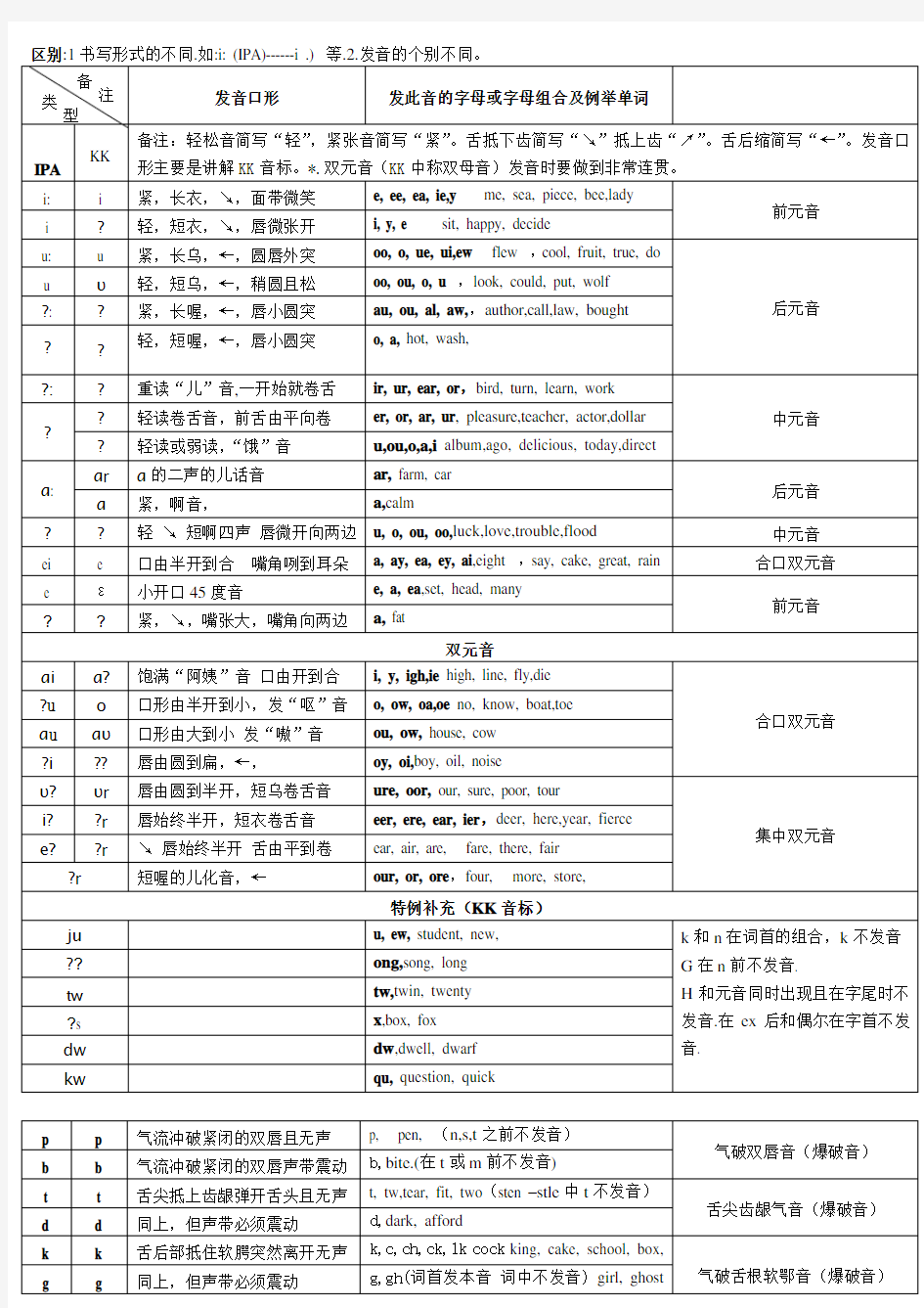 国际音标音标对照表详细打印版