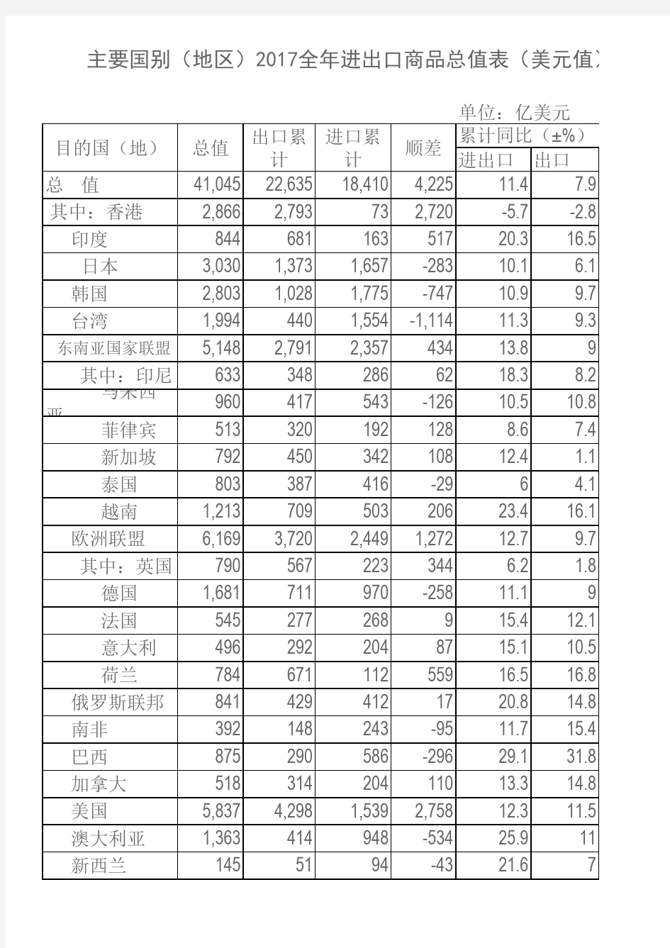 中国与世界主要国家 地区进出口总额统计表