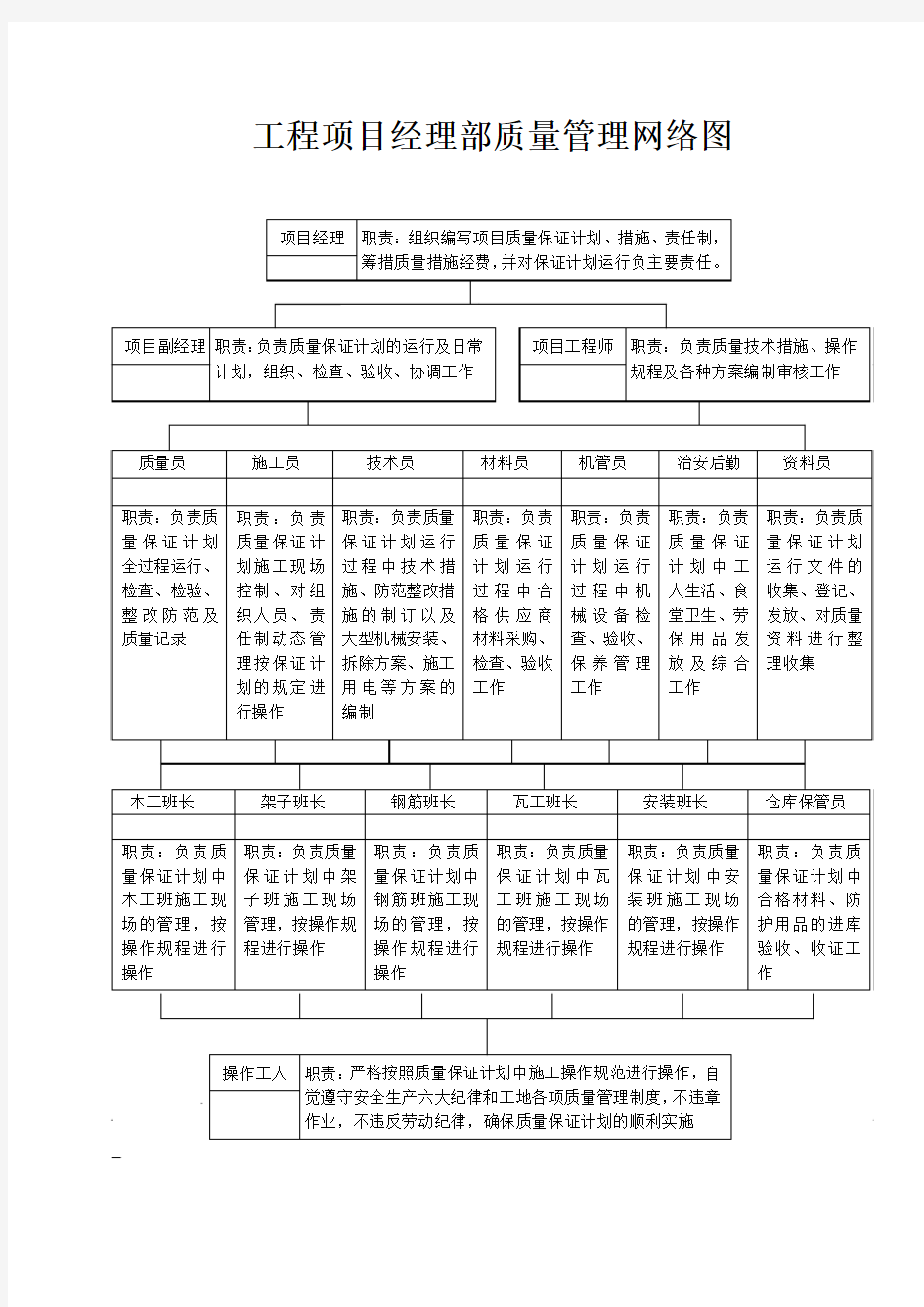 项目部质量管理网络图