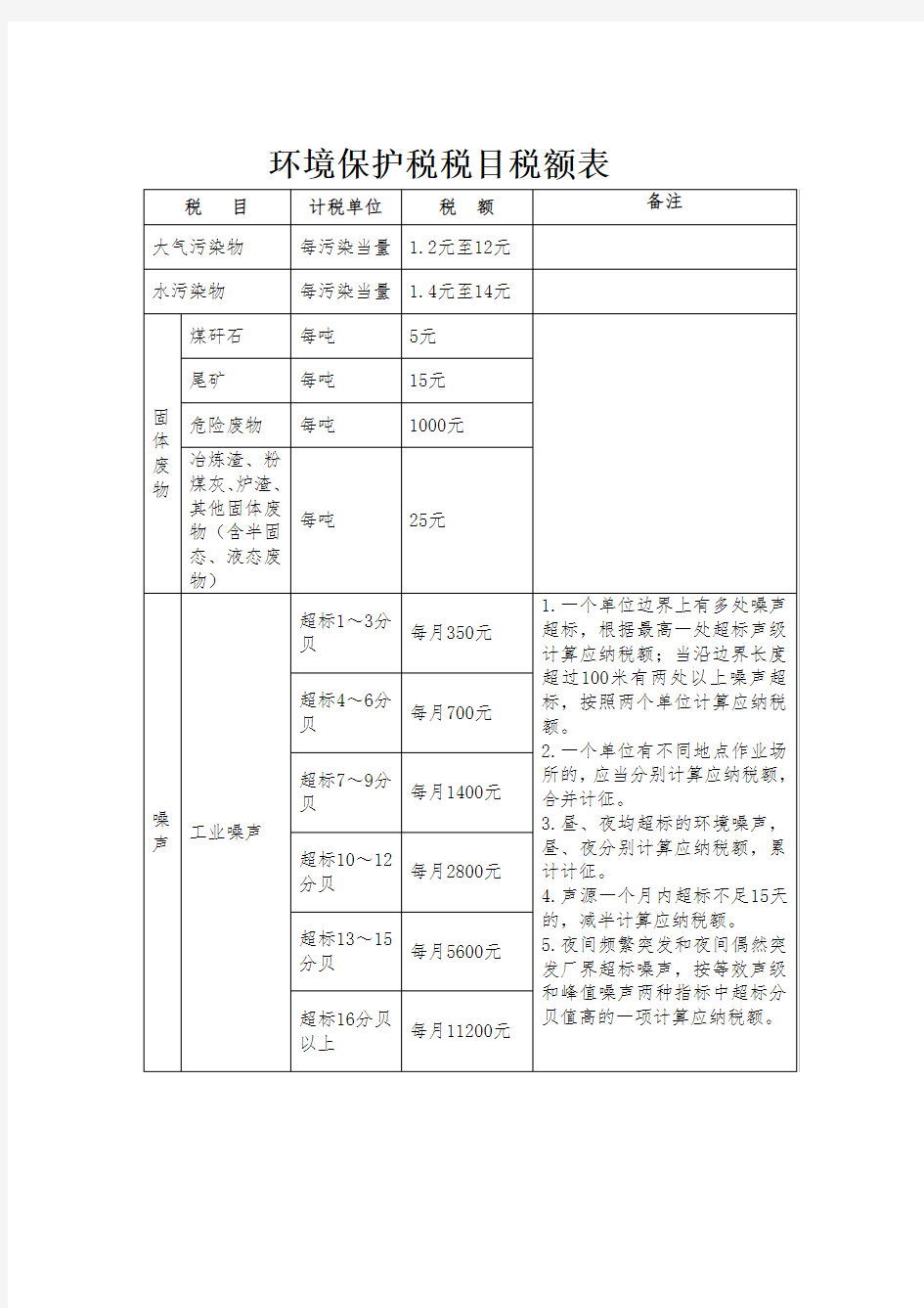 环境保护税税目税额表.doc