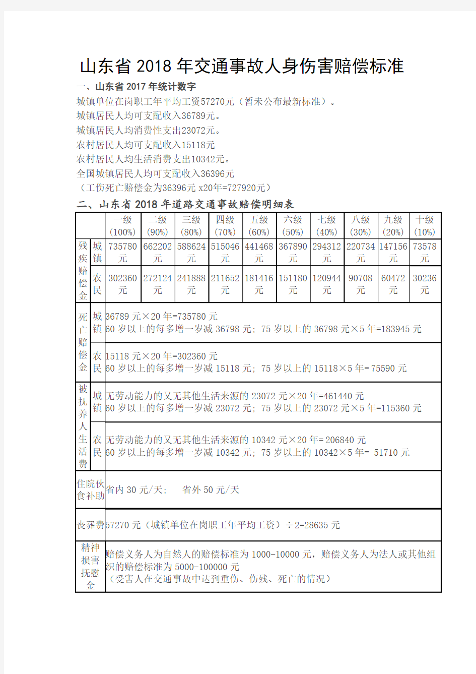 2018年山东省交通事故及人身损害各伤残等级赔偿标准(新标准)