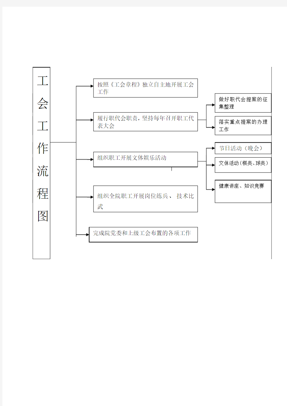 工会工作流程图