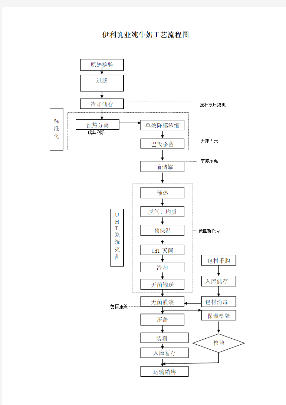 伊利乳业纯牛奶工艺流程图