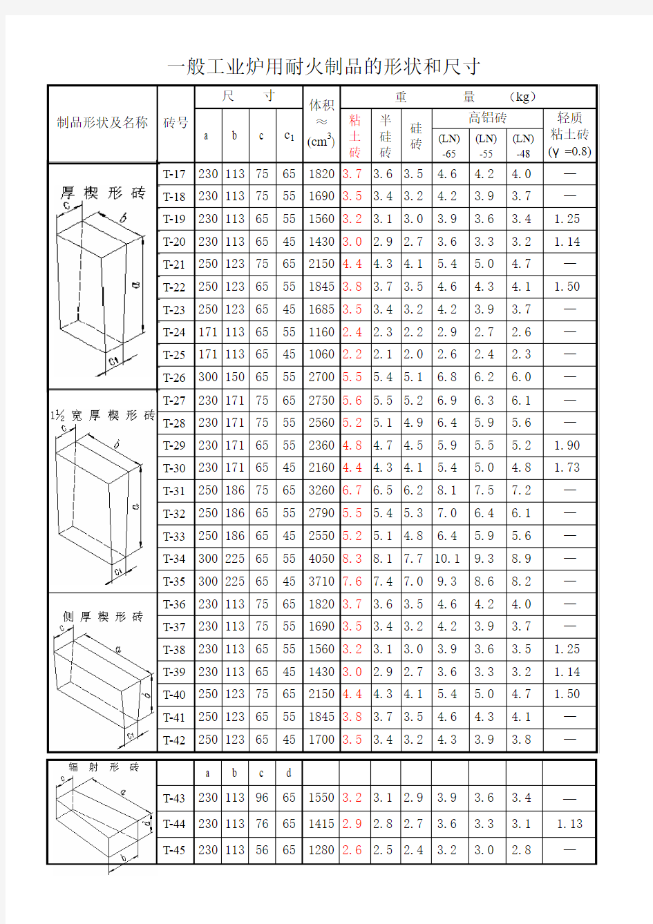 耐火砖形状尺寸—楔形砖