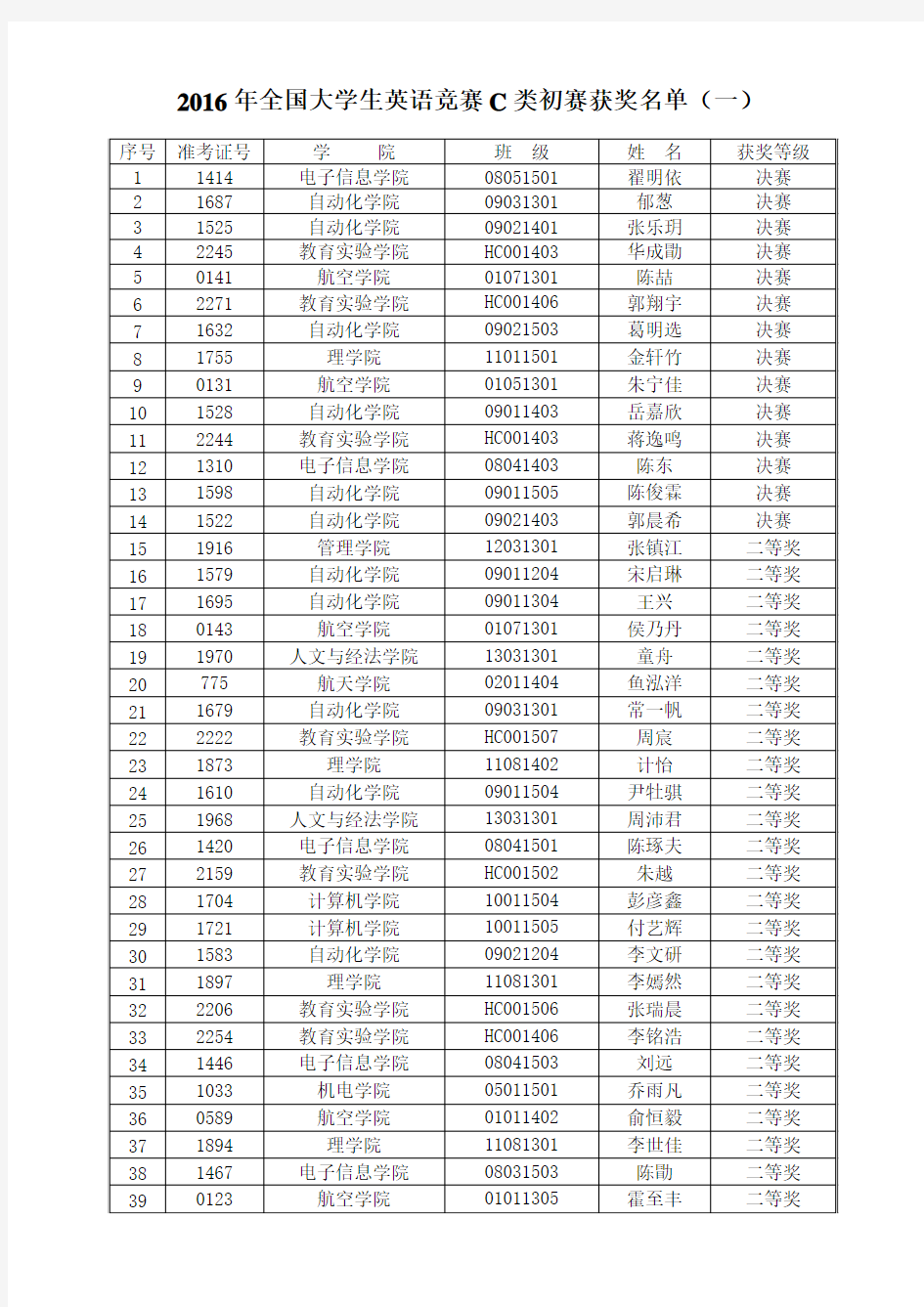 2016年全国大学生英语竞赛C类初赛获奖名单(一)