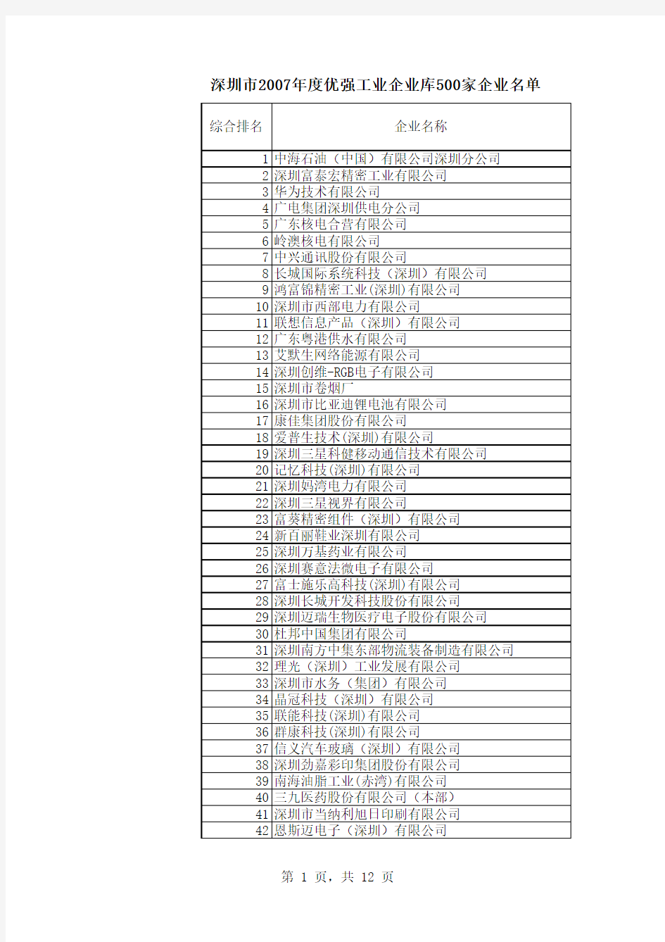 深圳500强企业名录