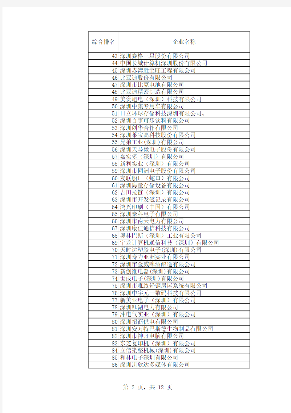 深圳500强企业名录