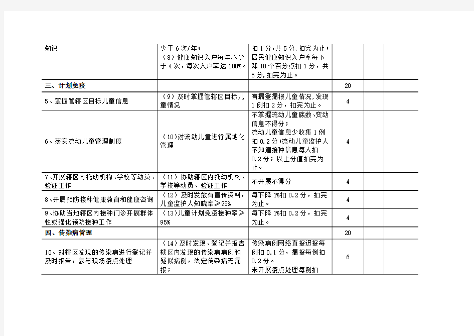 河南省乡村医生基本公共卫生服务考核表