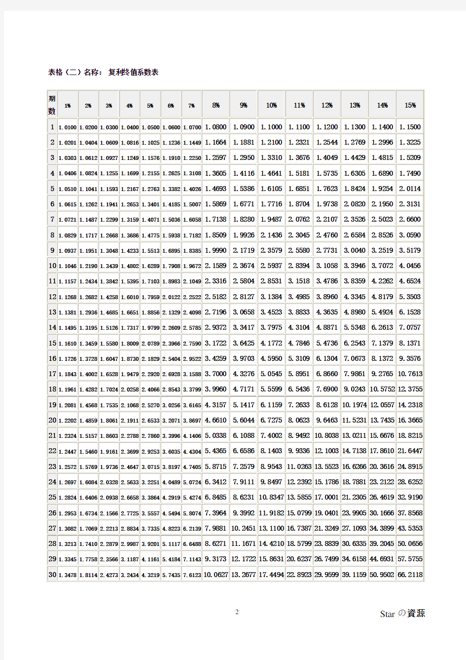 复利、年金现值终值系数表