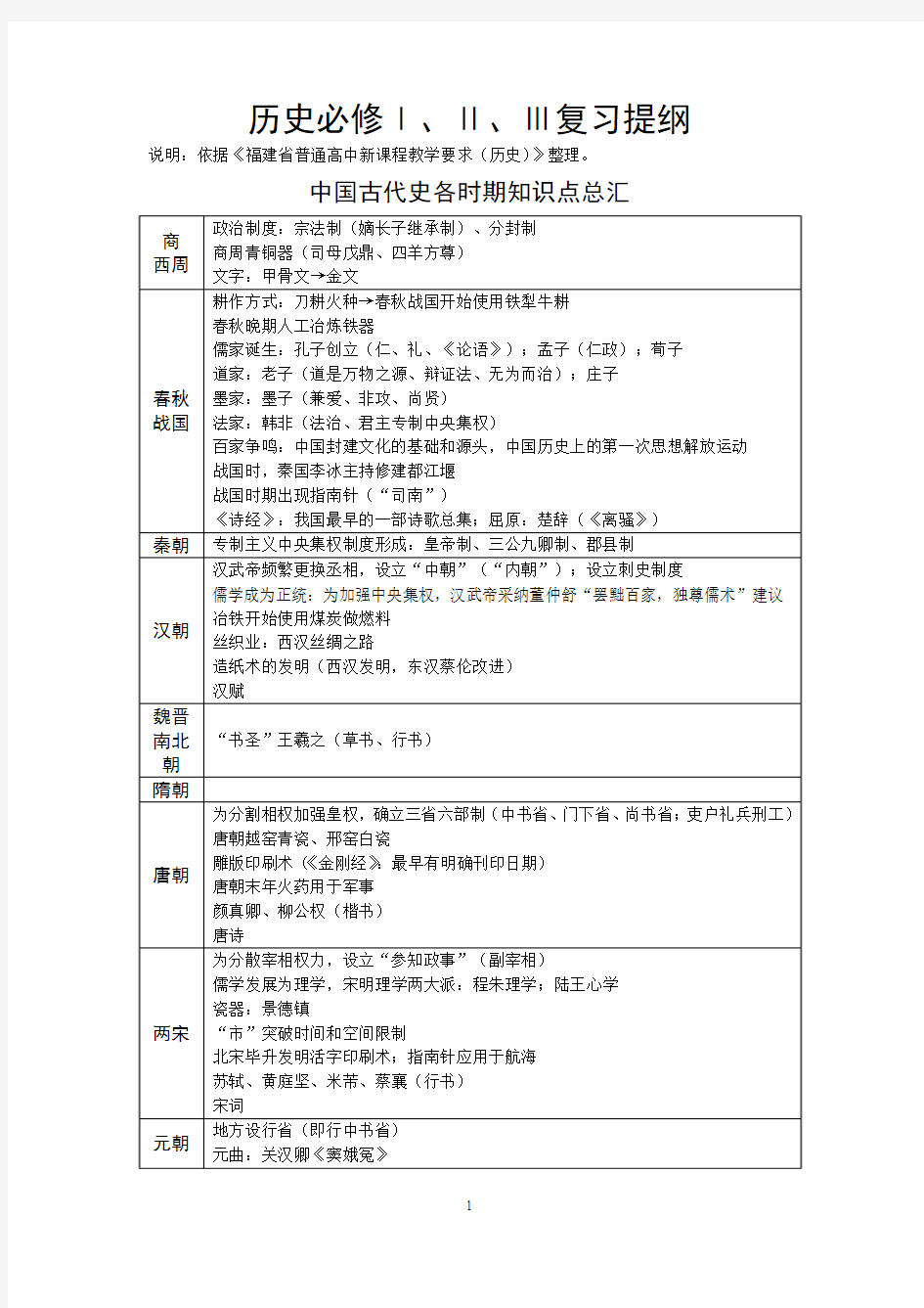 高考通史复习要点 (1)