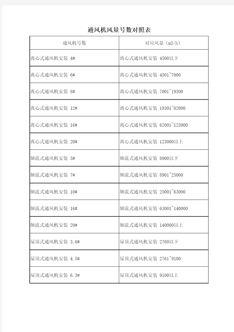 通风机风量号数对照表