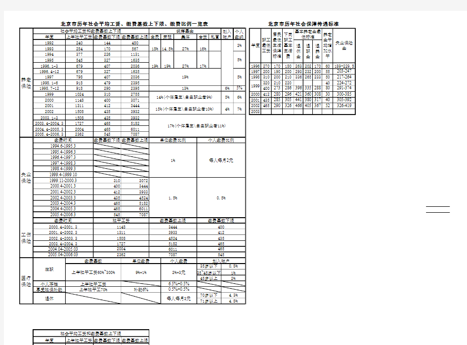 北京市历年社会平均工资、缴费基数上下限、缴费比例及社会保障待遇标准一览表