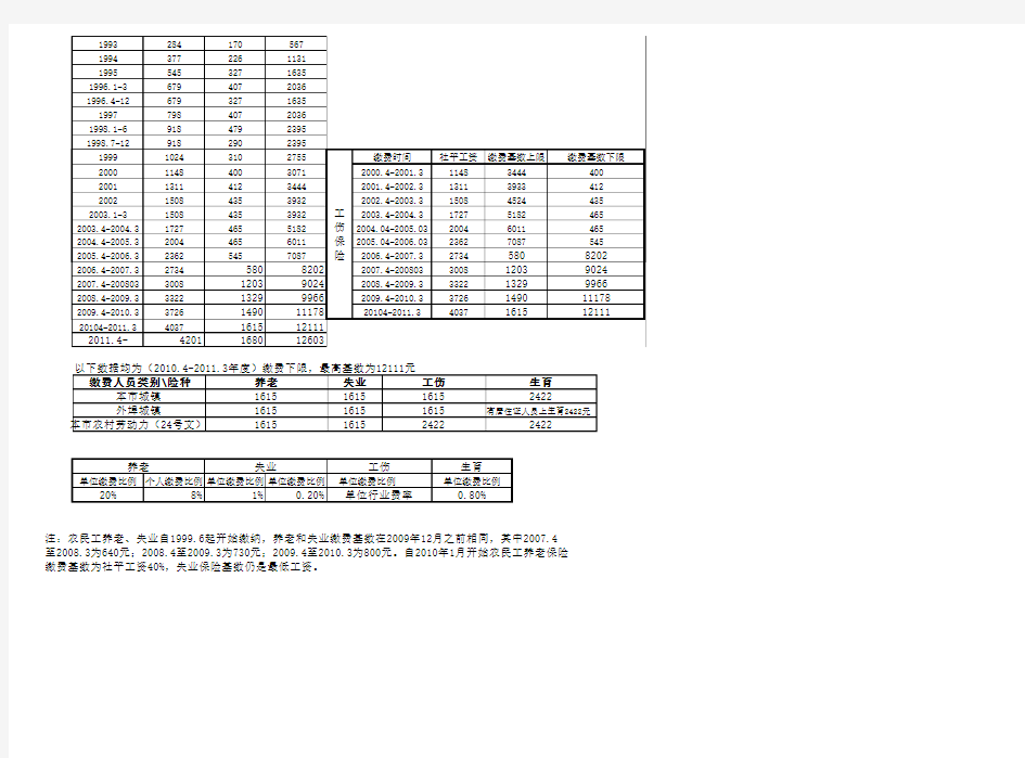 北京市历年社会平均工资、缴费基数上下限、缴费比例及社会保障待遇标准一览表