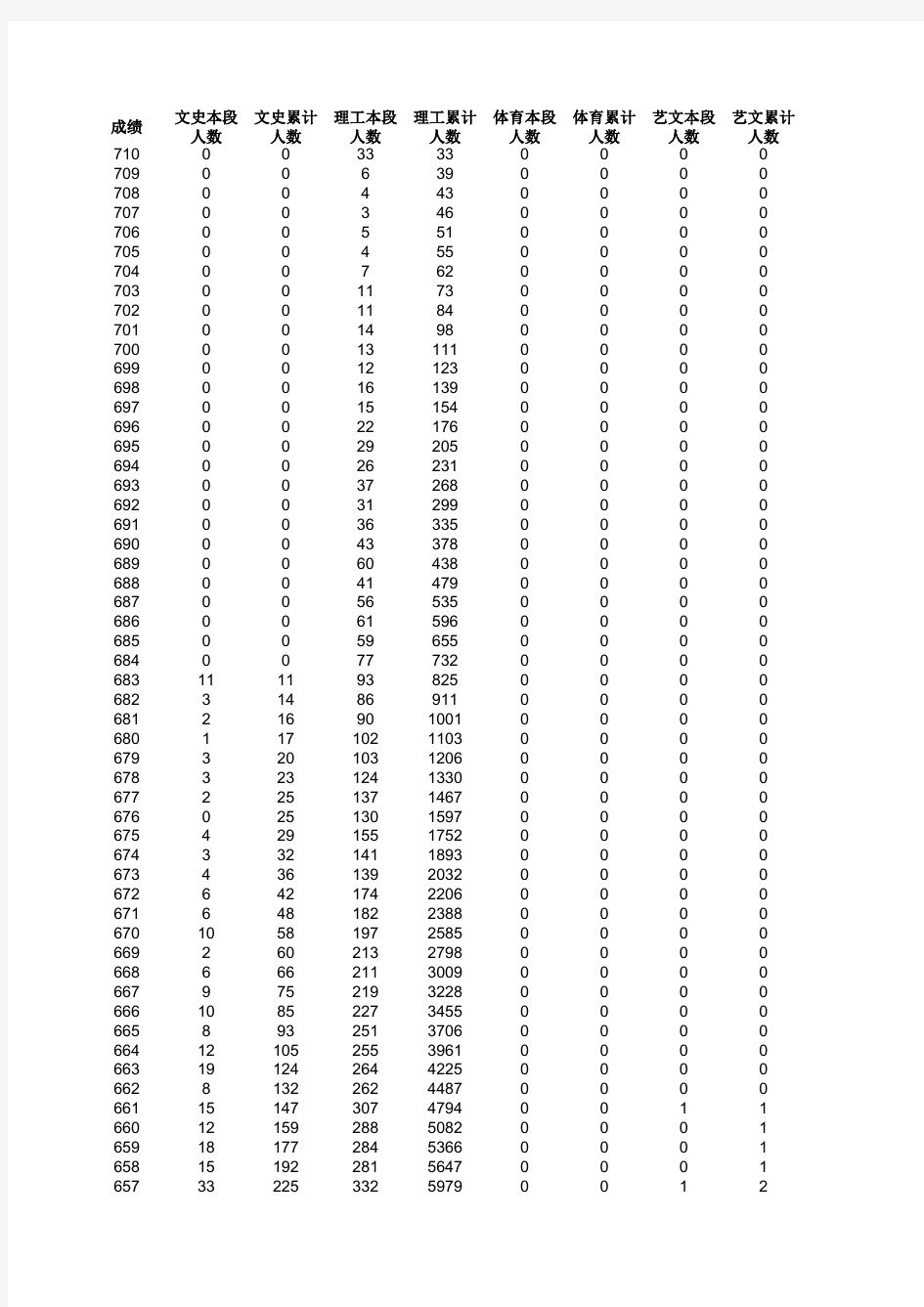 2014年山东省高考成绩一分一段分数表