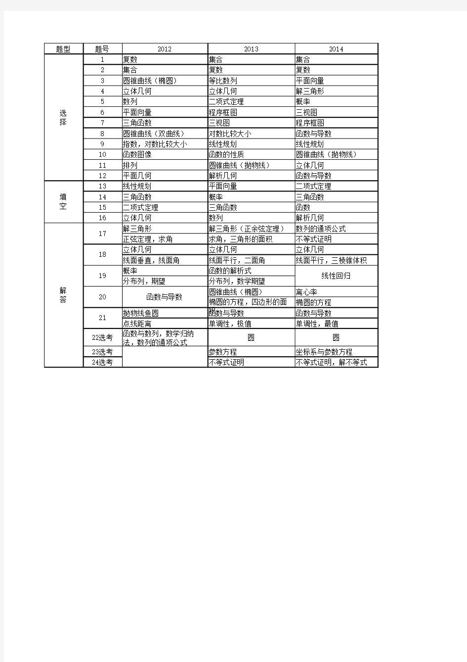 全国2卷2012—2014年高考数学知识点统计