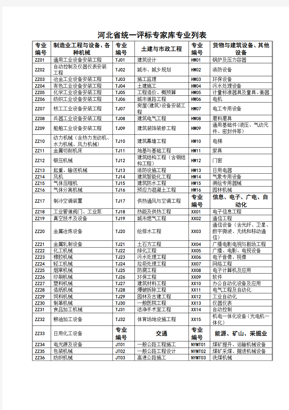 河北省统一评标专家库专业列表