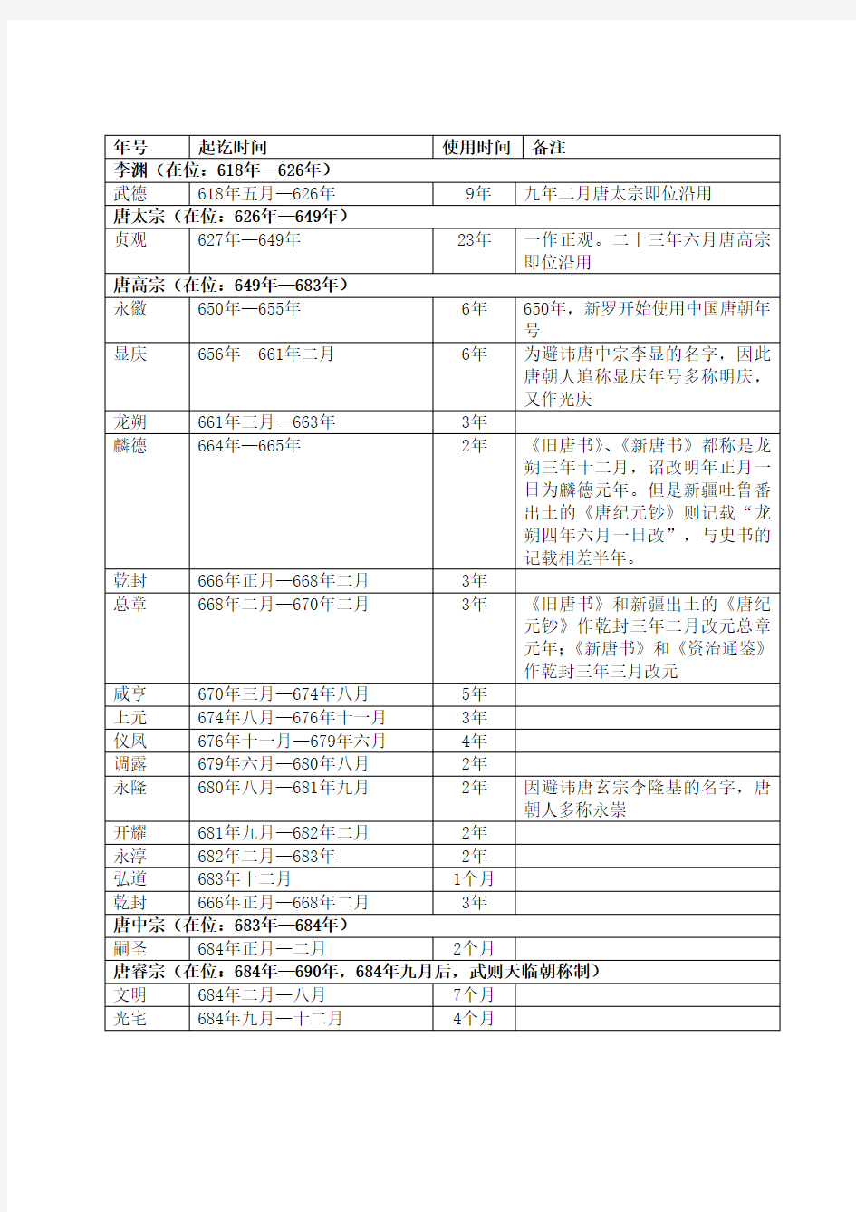 唐朝皇帝年号表