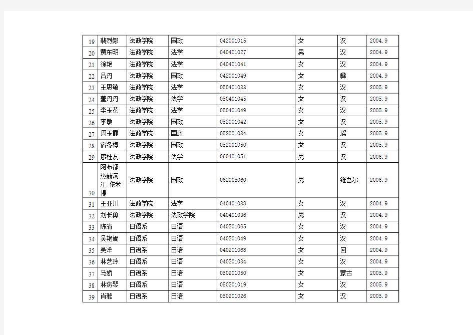 2007--2008学年度普通高等学校国家励志奖学金获奖学生名单表