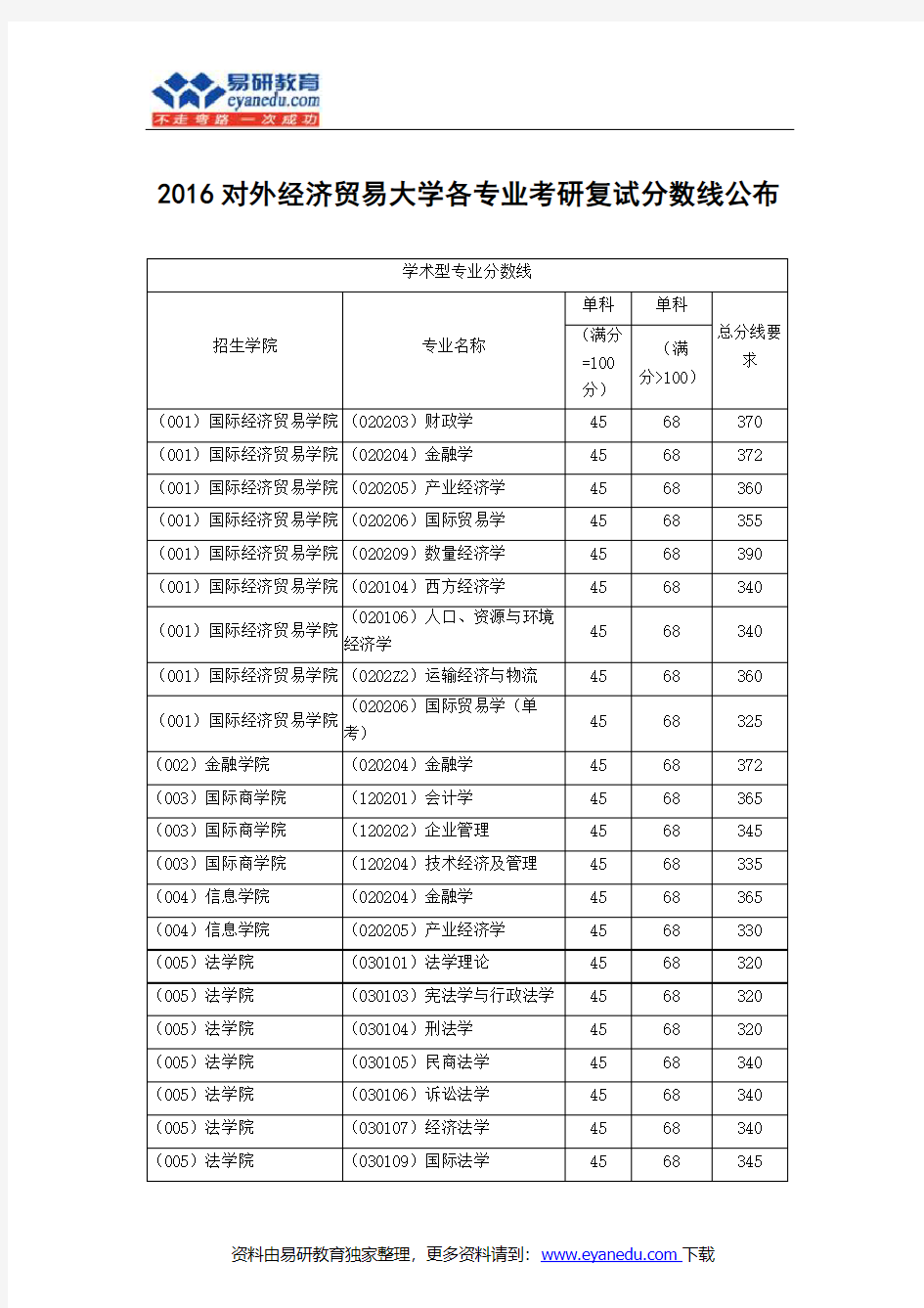 2016对外经济贸易大学各专业考研复试分数线公布