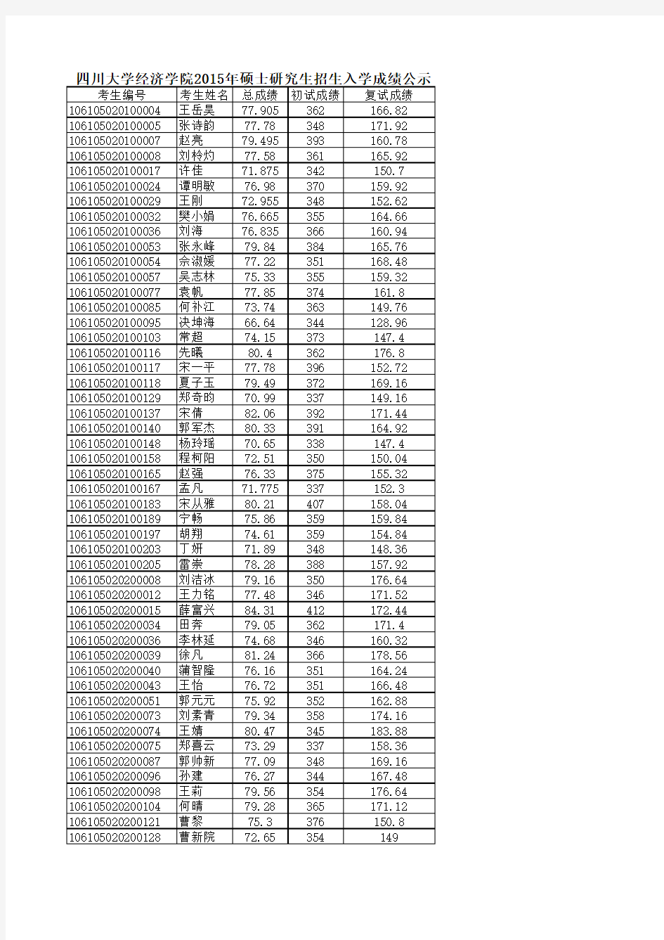 四川大学经济学院2015级硕士研究生招生入学成绩公示 (1)