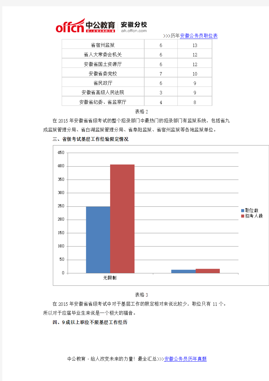 2016年合肥市公务员考试职位表