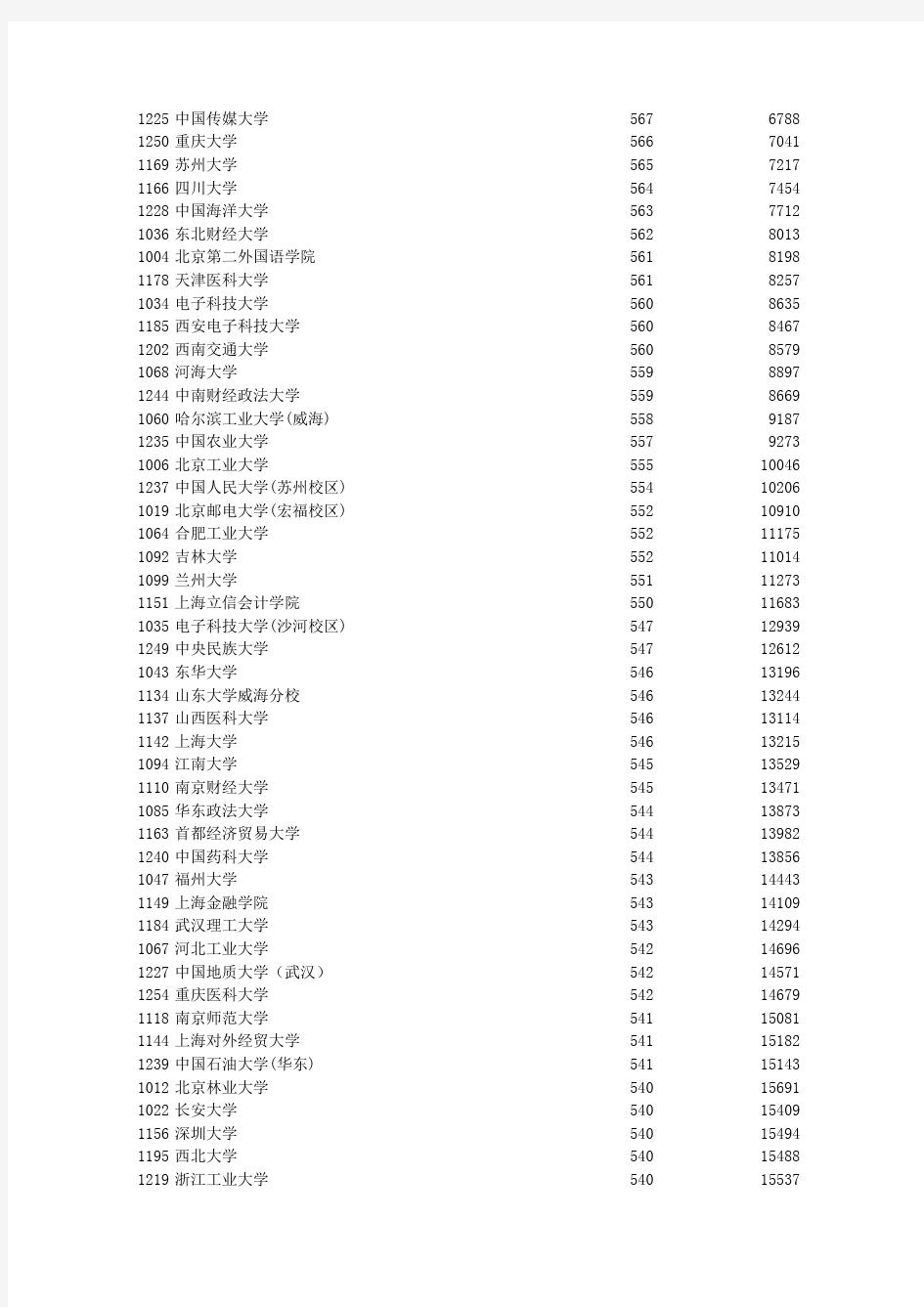 安徽省2013年高考理科一本高校分数线(由高到低)